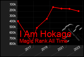 Total Graph of I Am Hokage