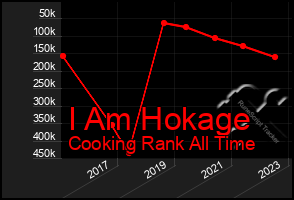 Total Graph of I Am Hokage