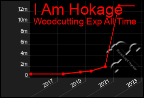 Total Graph of I Am Hokage