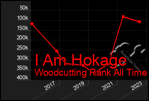 Total Graph of I Am Hokage