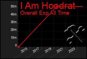 Total Graph of I Am Hoodrat