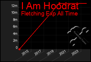 Total Graph of I Am Hoodrat