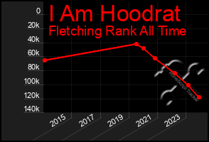 Total Graph of I Am Hoodrat