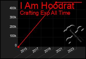 Total Graph of I Am Hoodrat