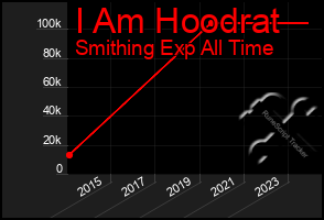 Total Graph of I Am Hoodrat
