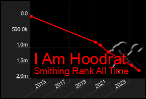 Total Graph of I Am Hoodrat