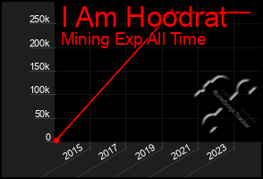 Total Graph of I Am Hoodrat