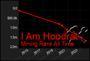 Total Graph of I Am Hoodrat