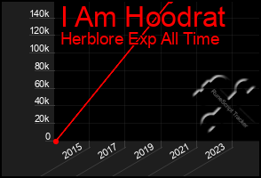 Total Graph of I Am Hoodrat