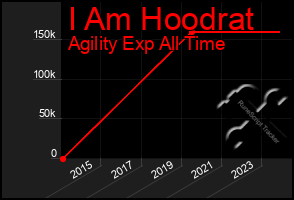 Total Graph of I Am Hoodrat