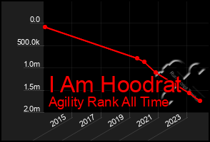 Total Graph of I Am Hoodrat