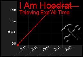 Total Graph of I Am Hoodrat