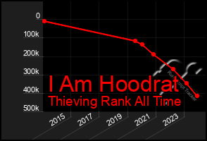 Total Graph of I Am Hoodrat