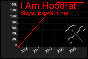 Total Graph of I Am Hoodrat