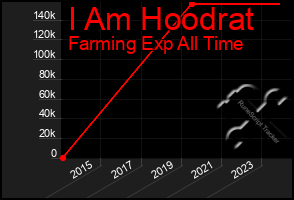 Total Graph of I Am Hoodrat