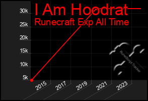 Total Graph of I Am Hoodrat