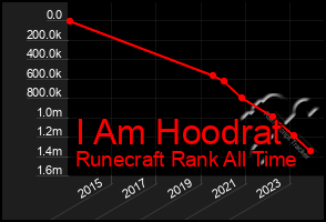 Total Graph of I Am Hoodrat