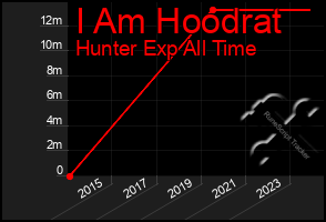 Total Graph of I Am Hoodrat