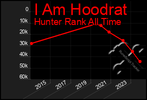 Total Graph of I Am Hoodrat