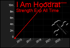 Total Graph of I Am Hoodrat