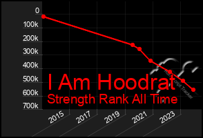 Total Graph of I Am Hoodrat