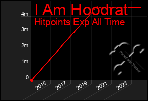 Total Graph of I Am Hoodrat