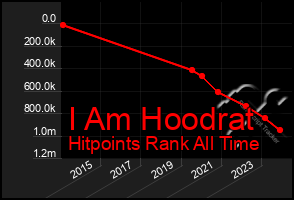 Total Graph of I Am Hoodrat