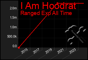 Total Graph of I Am Hoodrat