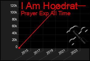 Total Graph of I Am Hoodrat