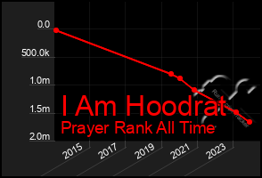 Total Graph of I Am Hoodrat