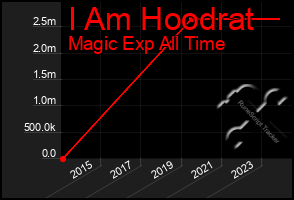 Total Graph of I Am Hoodrat