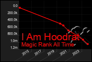 Total Graph of I Am Hoodrat