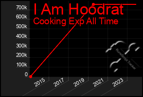 Total Graph of I Am Hoodrat