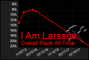 Total Graph of I Am Larsson