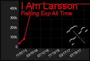 Total Graph of I Am Larsson