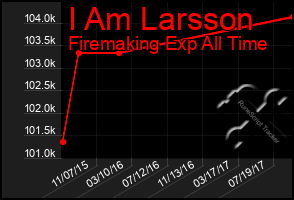 Total Graph of I Am Larsson