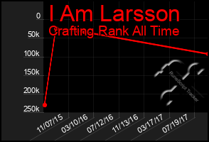 Total Graph of I Am Larsson