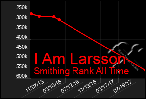 Total Graph of I Am Larsson