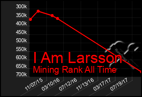 Total Graph of I Am Larsson