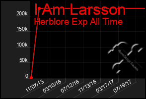 Total Graph of I Am Larsson