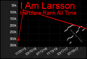 Total Graph of I Am Larsson