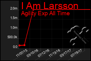 Total Graph of I Am Larsson