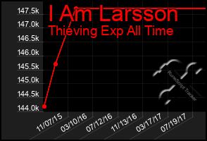 Total Graph of I Am Larsson