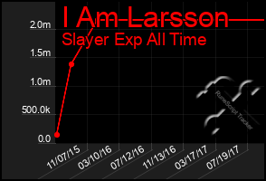 Total Graph of I Am Larsson