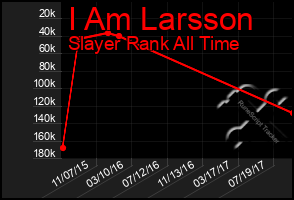 Total Graph of I Am Larsson