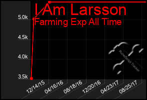 Total Graph of I Am Larsson