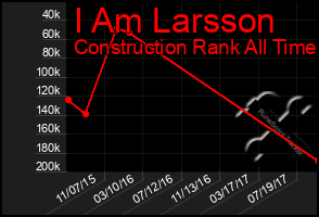 Total Graph of I Am Larsson