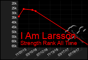 Total Graph of I Am Larsson