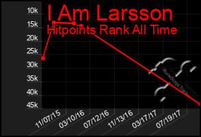 Total Graph of I Am Larsson