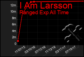 Total Graph of I Am Larsson